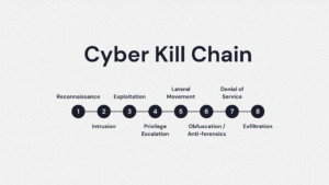 Cyber Kill Chainとは？